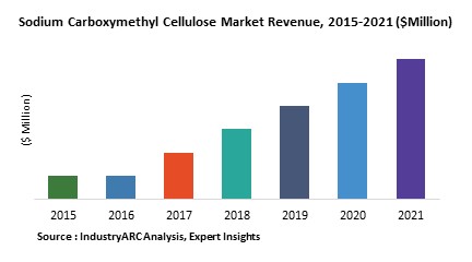 Sodium Carboxymethyl Cellulose Market